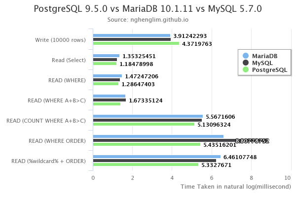 Postgres vs Maria vs Mysql ln